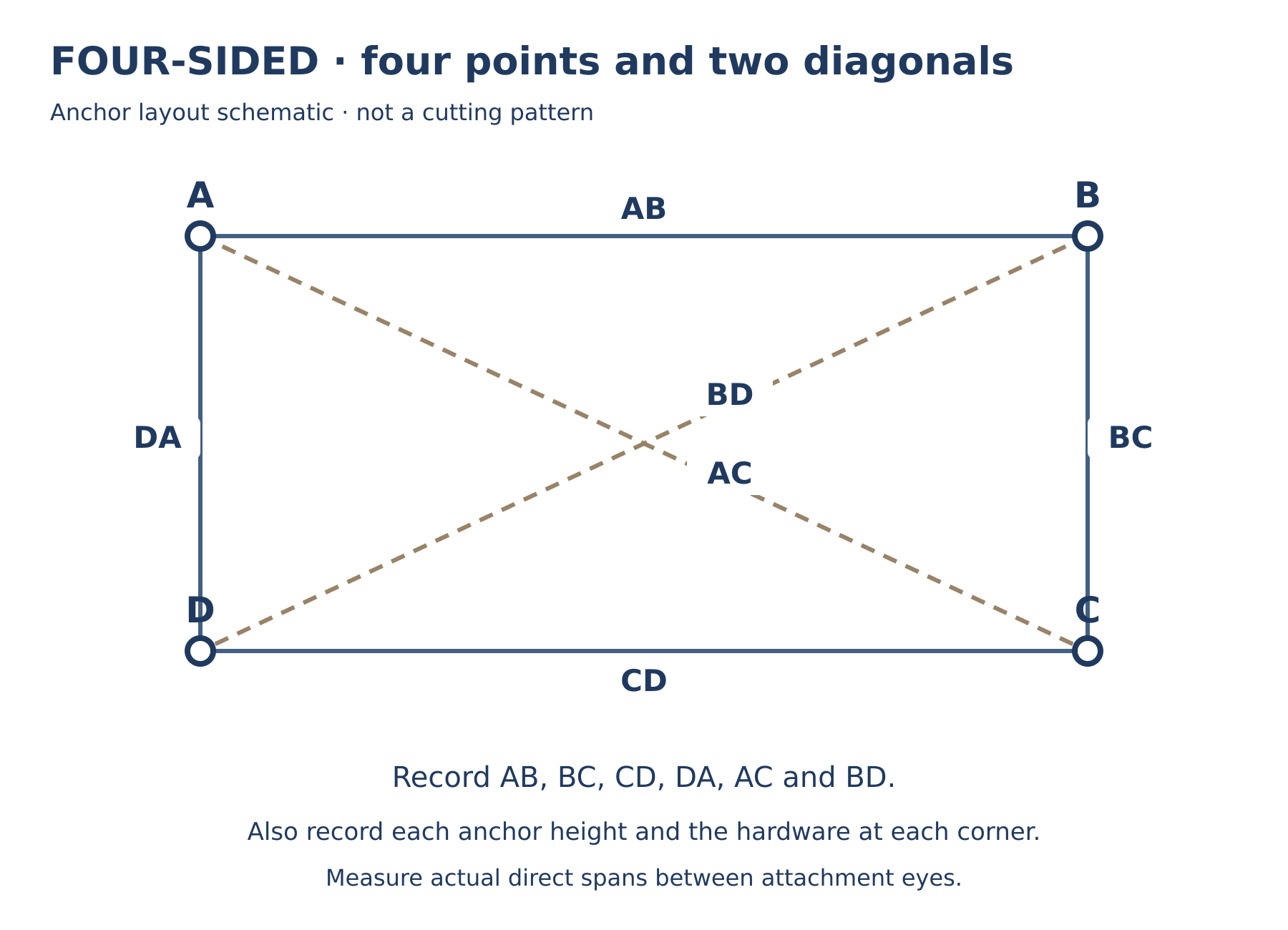 Four-sided · four side spans plus both diagonals: AC and BD.