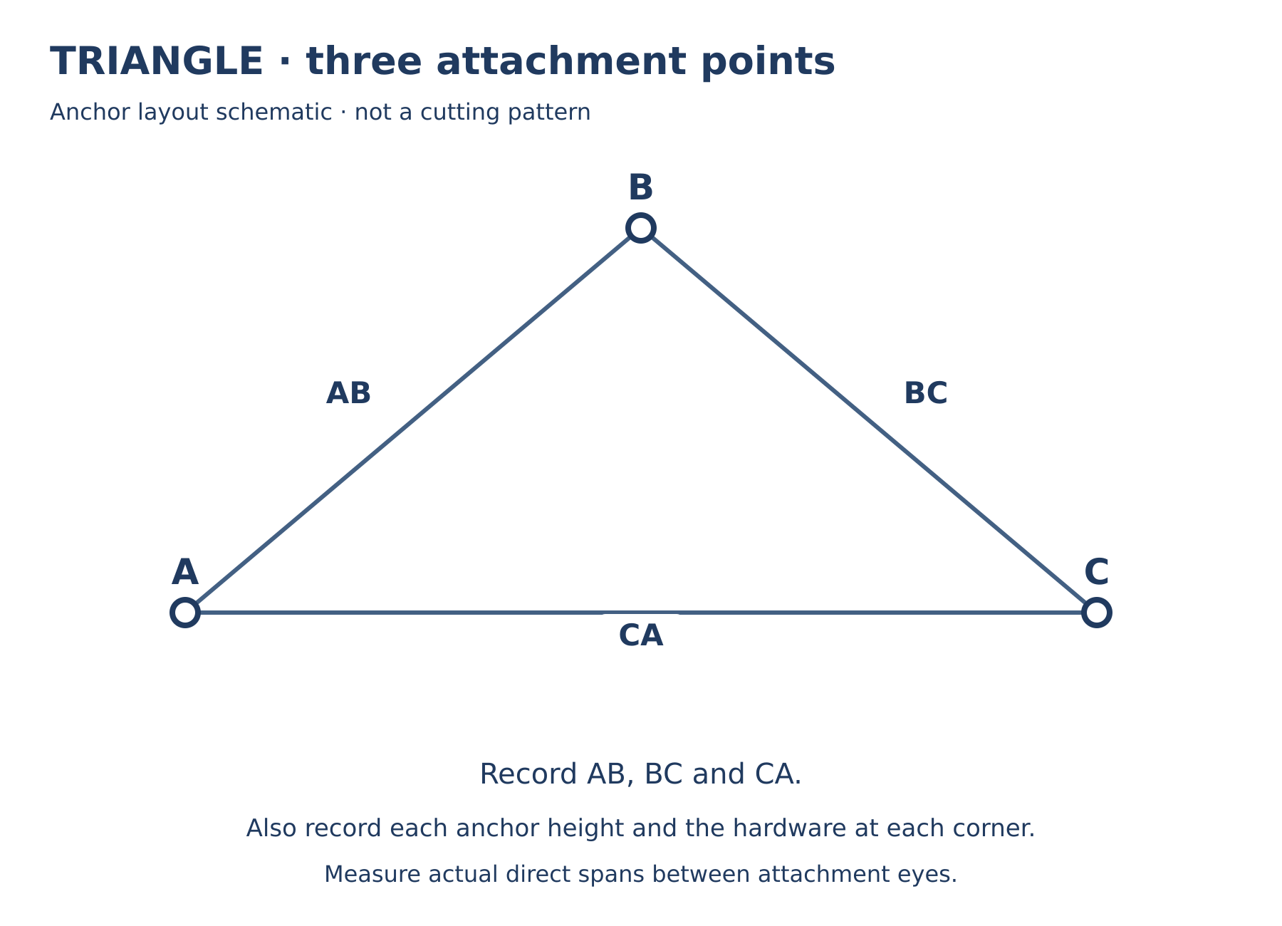 Triangle · three direct attachment spans: AB, BC and CA.