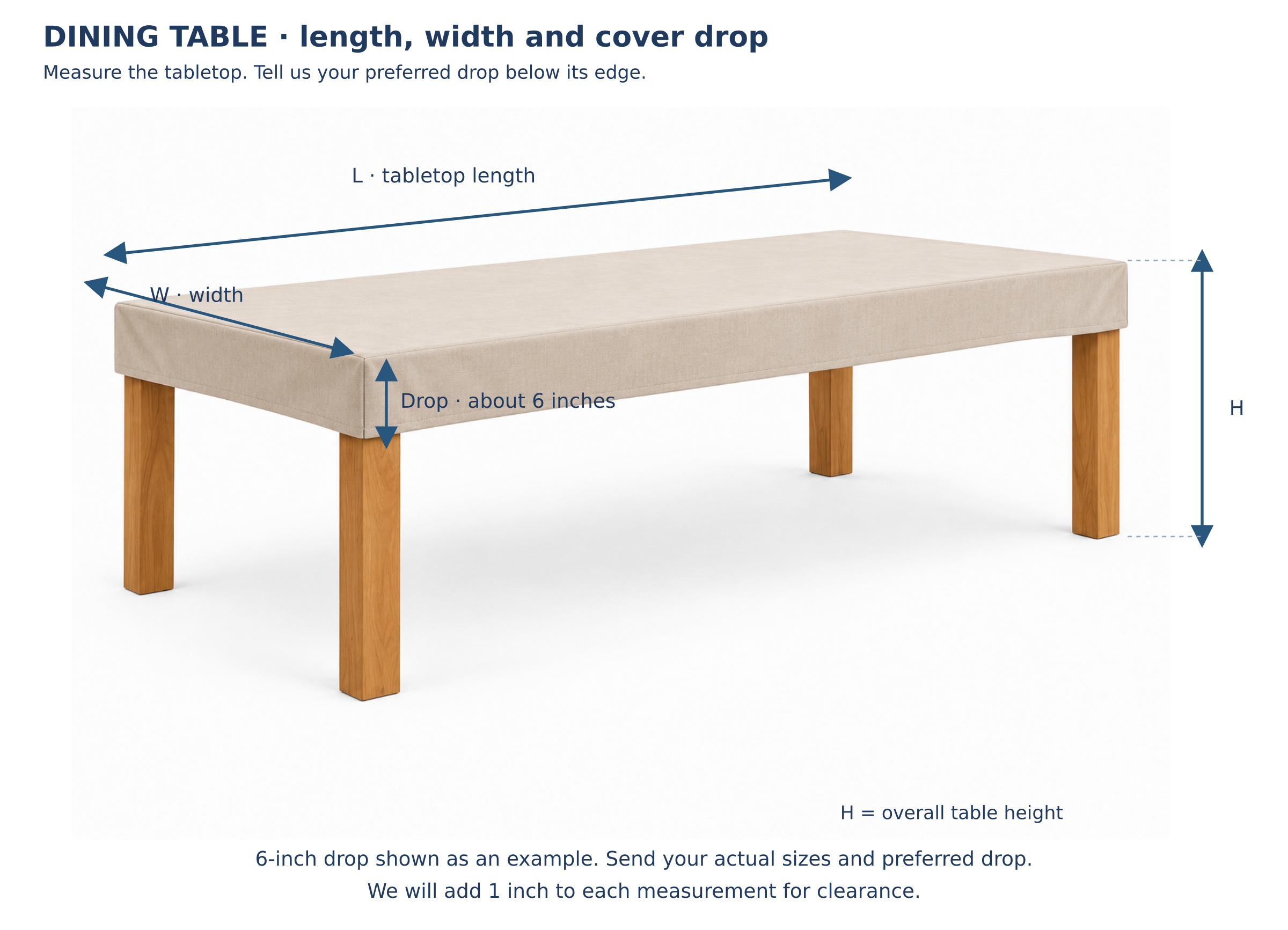 Dining table showing length L, width W, height H and an example six-inch cover drop
